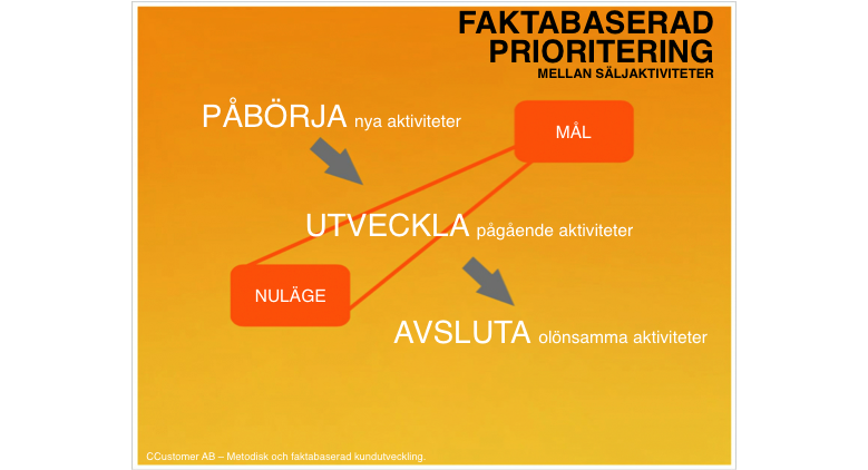 Prioritera mellan försäljningsaktiviteter