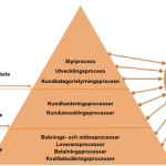 Nivaer marknadsprocesser