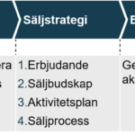 Process Säljutveckling