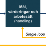 Single and Double loop learning