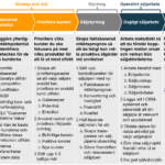 Process faktabaserat säljarbete 4