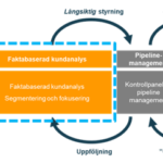 Tjänster – faktabaserad kundanalys