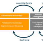 Tjänster – säljträning