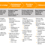 Säljprocessen – rak