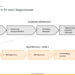 Köpprocess vs säljprocess