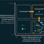 CRM vs CCustomer