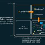 CRM vs CCustomer