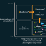 CRM vs CCustomer