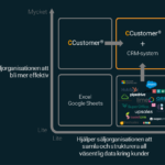 CRM vs CCustomer